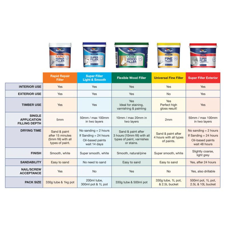 NORDSJO Professional Rapid Repair Fillers - Image 5
